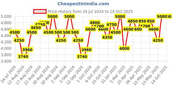 ajio.com first resort – ramola bachchan Tie & Dye Suit Set first resort – ramola bachchan Price History Graph from 24 Jul 2024 to 13 Oct 2025
