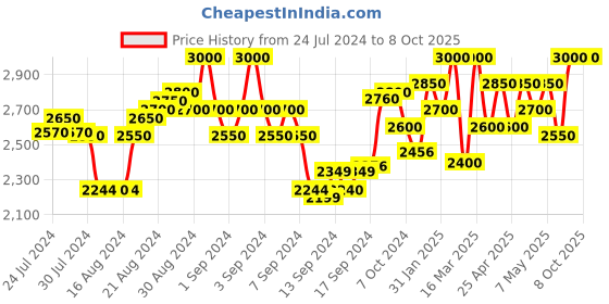 ajio.com first resort – ramola bachchan Top & Shorts Set with Fringes first resort – ramola bachchan Price History Graph from 24 Jul 2024 to 7 Oct 2025