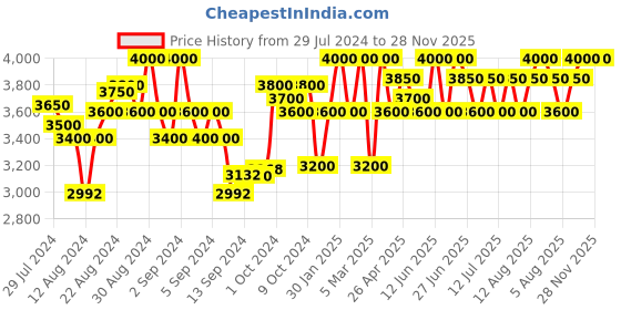ajio.com first resort – ramola bachchan Women Front-Open Loose-Fit Shrug first resort – ramola bachchan Price History Graph from 29 Jul 2024 to 28 Nov 2025
