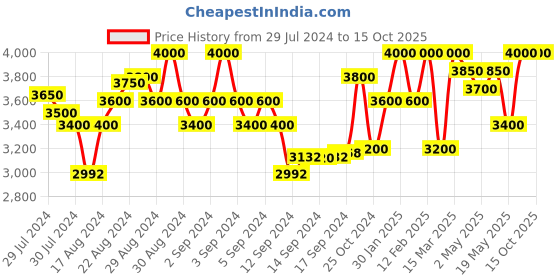 ajio.com first resort – ramola bachchan Women Loose Fit Shrug with Kaftan Sleeves first resort – ramola bachchan Price History Graph from 29 Jul 2024 to 15 Oct 2025