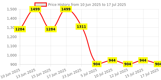 ajio.com rabitat First Step Gravity Sipper rabitat Price History Graph from 10 Jun 2025 to 17 Jul 2025