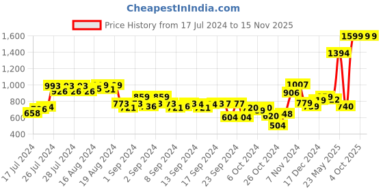 ajio.com the clownfish Fishbone Embossed Belt with Buckle Closure the clownfish Price History Graph from 17 Jul 2024 to 15 Nov 2025