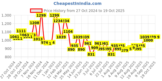 ajio.com fisher price Duck Print Potty Seat fisher price Price History Graph from 27 Oct 2024 to 17 Oct 2025