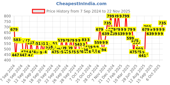 ajio.com nike Fission Body Fragrance DNS nike Price History Graph from 7 Sep 2024 to 22 Nov 2025