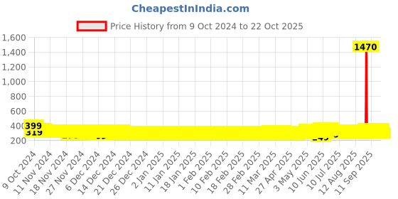 ajio.com ptvize Fit and Flare Dress ptvize Price History Graph from 9 Oct 2024 to 22 Oct 2025