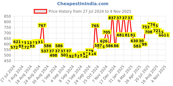ajio.com mama & bebe Fit and Flare Dress with Bell Sleeves mama & bebe Price History Graph from 27 Jul 2024 to 2 Nov 2025