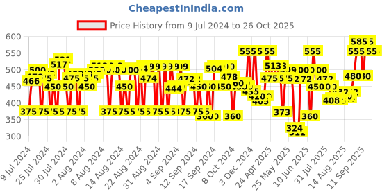 ajio.com ashikta enterprise Fit & Flare Dress with Bow Accent ashikta enterprise Price History Graph from 9 Jul 2024 to 25 Oct 2025