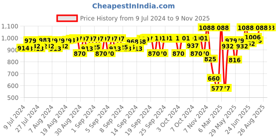 ajio.com peppermint Fit & Flare Dress with Contrast Denim Yoke peppermint Price History Graph from 9 Jul 2024 to 9 Nov 2025