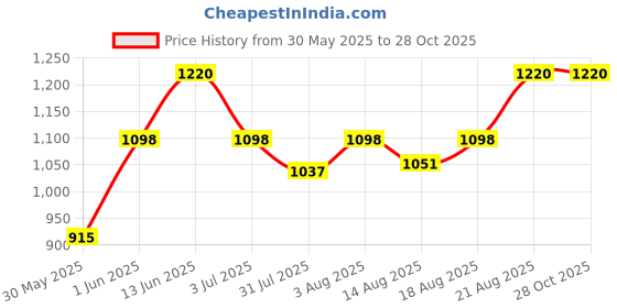 ajio.com peppermint Fit & Flare Dress with Contrast Denim Yoke peppermint Price History Graph from 30 May 2025 to 28 Oct 2025