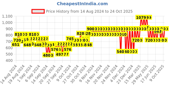 ajio.com gap kids Fit & Flare Dress with Cutouts gap kids Price History Graph from 14 Aug 2024 to 24 Oct 2025