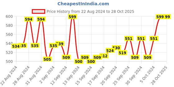 ajio.com muhuratam Fit & Flare Dress with Floral Applique muhuratam Price History Graph from 22 Aug 2024 to 28 Oct 2025