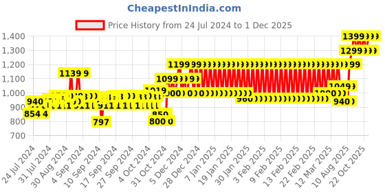 ajio.com h by hamleys Fit & Flare Dress with Flower Applique h by hamleys Price History Graph from 24 Jul 2024 to 1 Dec 2025