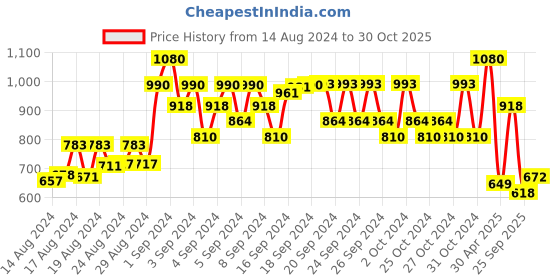ajio.com shrithi fashion fab Fit & Flare Dress with Flutter Sleeves shrithi fashion fab Price History Graph from 14 Aug 2024 to 30 Oct 2025