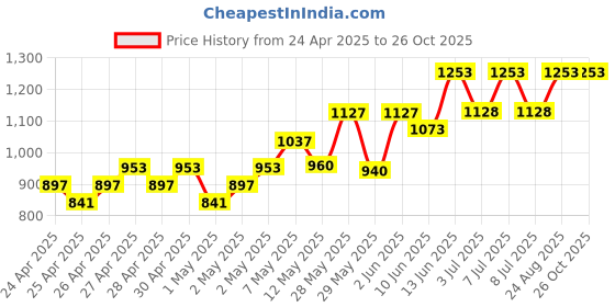 ajio.com peppermint Fit & Flare Dress with Rosette peppermint Price History Graph from 24 Apr 2025 to 25 Oct 2025