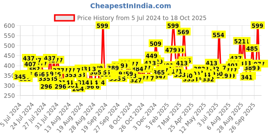 ajio.com maybelline new york Fit Me Concealer - 35 Deep (6.8 ml) maybelline new york Price History Graph from 5 Jul 2024 to 18 Oct 2025