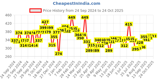 ajio.com maybelline new york Fit Me Fresh Tint With SPF 50 & Vitamin C - 03 Shade maybelline new york Price History Graph from 24 Sep 2024 to 24 Oct 2025