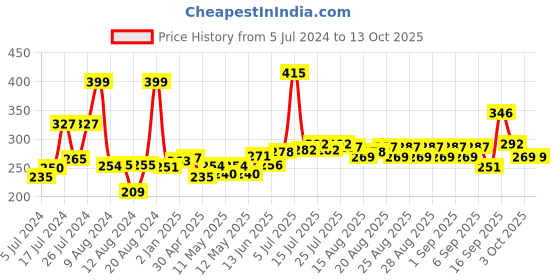 ajio.com maybelline new york Fit Me Fresh Tint With SPF 50 & Vitamin C - 09 Shade maybelline new york Price History Graph from 5 Jul 2024 to 13 Oct 2025