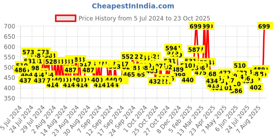 ajio.com maybelline new york Fit Me Matte + Poreless Setting Spray maybelline new york Price History Graph from 5 Jul 2024 to 23 Oct 2025