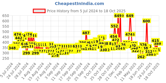 ajio.com maybelline new york Fit Me Matte+Poreless Liquid Foundation maybelline new york Price History Graph from 5 Jul 2024 to 17 Oct 2025