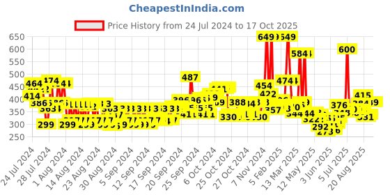ajio.com maybelline new york Fit Me Matte+Poreless Liquid Foundation maybelline new york Price History Graph from 24 Jul 2024 to 16 Oct 2025