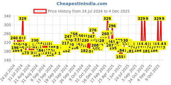 ajio.com maybelline new york Fit Me Matte+Poreless Liquid Foundation Tube -115 Ivory maybelline new york Price History Graph from 24 Jul 2024 to 4 Dec 2025