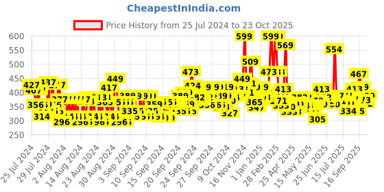 ajio.com maybelline new york Fit Me Mono Blush - 20 Hopeful maybelline new york Price History Graph from 25 Jul 2024 to 23 Oct 2025