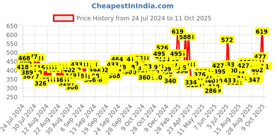 ajio.com maybelline new york Fit Me Primer Dewy maybelline new york Price History Graph from 24 Jul 2024 to 10 Oct 2025