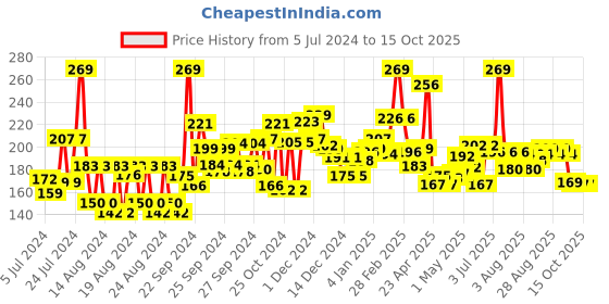 ajio.com maybelline new york Fit Me Shade 330 Toffee Compact Powder maybelline new york Price History Graph from 5 Jul 2024 to 14 Oct 2025