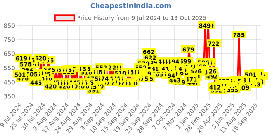 ajio.com maybelline new york Fit Me Ultimate Powder Foundation - Shade 128 maybelline new york Price History Graph from 9 Jul 2024 to 18 Oct 2025