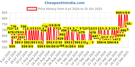 ajio.com maybelline new york Fit Me Ultimate Powder Foundation - Shade 235 maybelline new york Price History Graph from 9 Jul 2024 to 24 Oct 2025