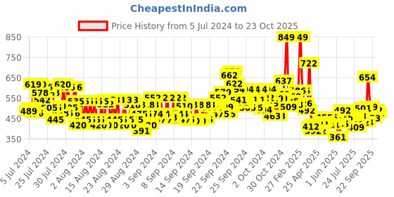 ajio.com maybelline new york Fit Me Ultimate Powder Foundation - Shade 310 maybelline new york Price History Graph from 5 Jul 2024 to 23 Oct 2025
