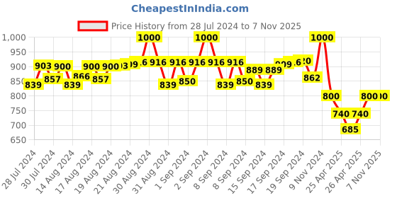 ajio.com fit monkey Colour-Block Joggers Elasticated Waist fit monkey Price History Graph from 28 Jul 2024 to 7 Nov 2025