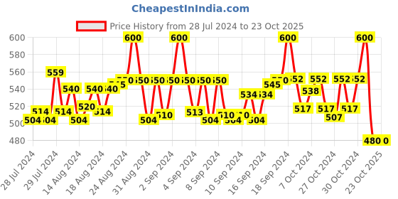 ajio.com fit monkey Mid-Rise Shorts with Elasticated Waist fit monkey Price History Graph from 28 Jul 2024 to 23 Oct 2025