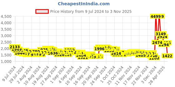 ajio.com puma Fit Pwr Flc Po Training Hoodie puma Price History Graph from 9 Jul 2024 to 3 Nov 2025