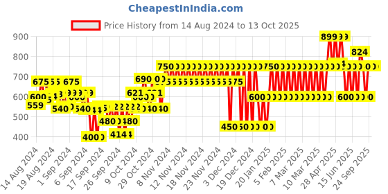 ajio.com gap kids Fit Tech Mesh Shorts gap kids Price History Graph from 14 Aug 2024 to 13 Oct 2025