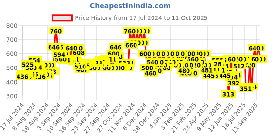 ajio.com fithub Flared Pants with Insert Pockets fithub Price History Graph from 17 Jul 2024 to 10 Oct 2025