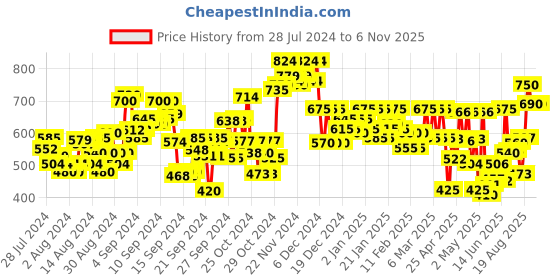 ajio.com fithub Flat-Front Capris with Insert Pocket fithub Price History Graph from 28 Jul 2024 to 5 Nov 2025