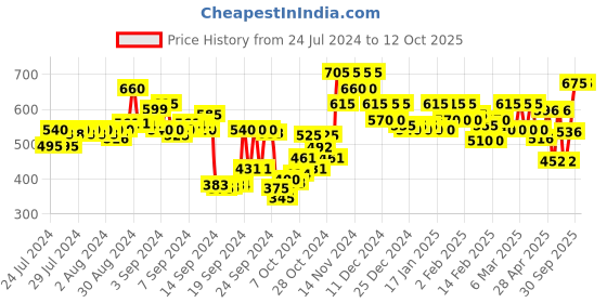 ajio.com fithub Flat-Front Insert-Pockets Trousers fithub Price History Graph from 24 Jul 2024 to 11 Oct 2025