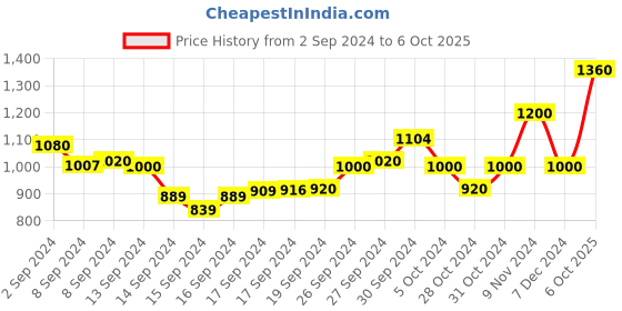 ajio.com fithub High-Rise Trousers with Insert Pockets fithub Price History Graph from 2 Sep 2024 to 6 Oct 2025