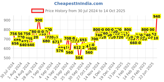 ajio.com fithub Men High Rise Slim Fit Trousers fithub Price History Graph from 30 Jul 2024 to 14 Oct 2025
