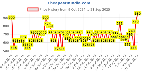 ajio.com fithub Men Relaxed Fit Trousers fithub Price History Graph from 9 Oct 2024 to 21 Sep 2025