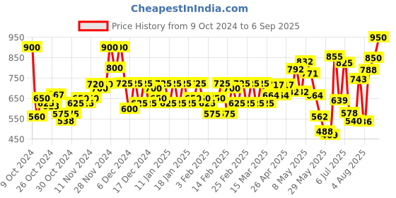ajio.com fithub Men Relaxed Fit Trousers fithub Price History Graph from 9 Oct 2024 to 6 Sep 2025