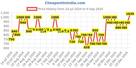 ajio.com fithub Men Slim Fit Flat-Front Pants fithub Price History Graph from 24 Jul 2024 to 9 Sep 2025