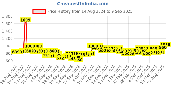 ajio.com fithub Men Slim Fit Flat-Front Pants fithub Price History Graph from 14 Aug 2024 to 9 Sep 2025