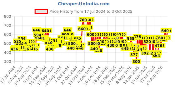 ajio.com fithub Mid Rise Flared Pants fithub Price History Graph from 17 Jul 2024 to 3 Oct 2025