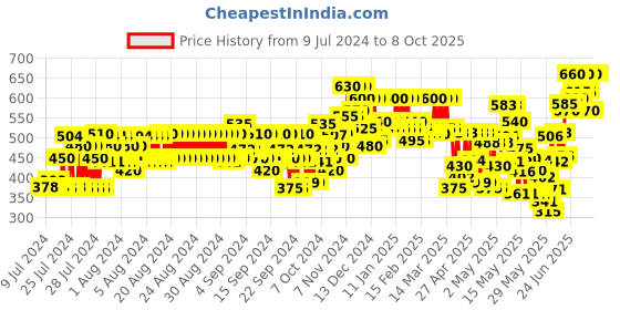 ajio.com fithub Palazzos with Drawstring Waist fithub Price History Graph from 9 Jul 2024 to 7 Oct 2025