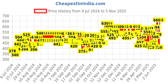 ajio.com fithub Palazzos with Drawstring Waist fithub Price History Graph from 9 Jul 2024 to 2 Nov 2025