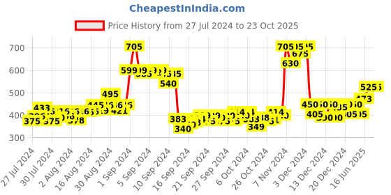 ajio.com fithub Pencil Skirt with Back-Slit fithub Price History Graph from 27 Jul 2024 to 23 Oct 2025