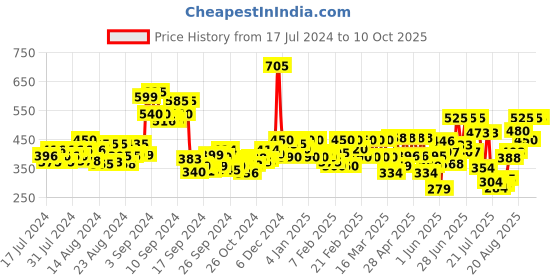 ajio.com fithub Pencil Skirt with Elasticated Waist fithub Price History Graph from 17 Jul 2024 to 10 Oct 2025