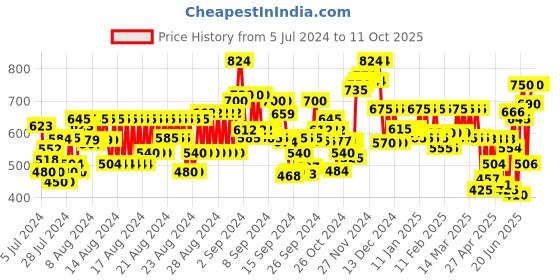 ajio.com fithub Relaxed Fit Capris with Elasticated Waist fithub Price History Graph from 5 Jul 2024 to 11 Oct 2025